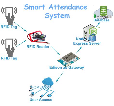 attendance management system rfid based|attendance management system using rfid.